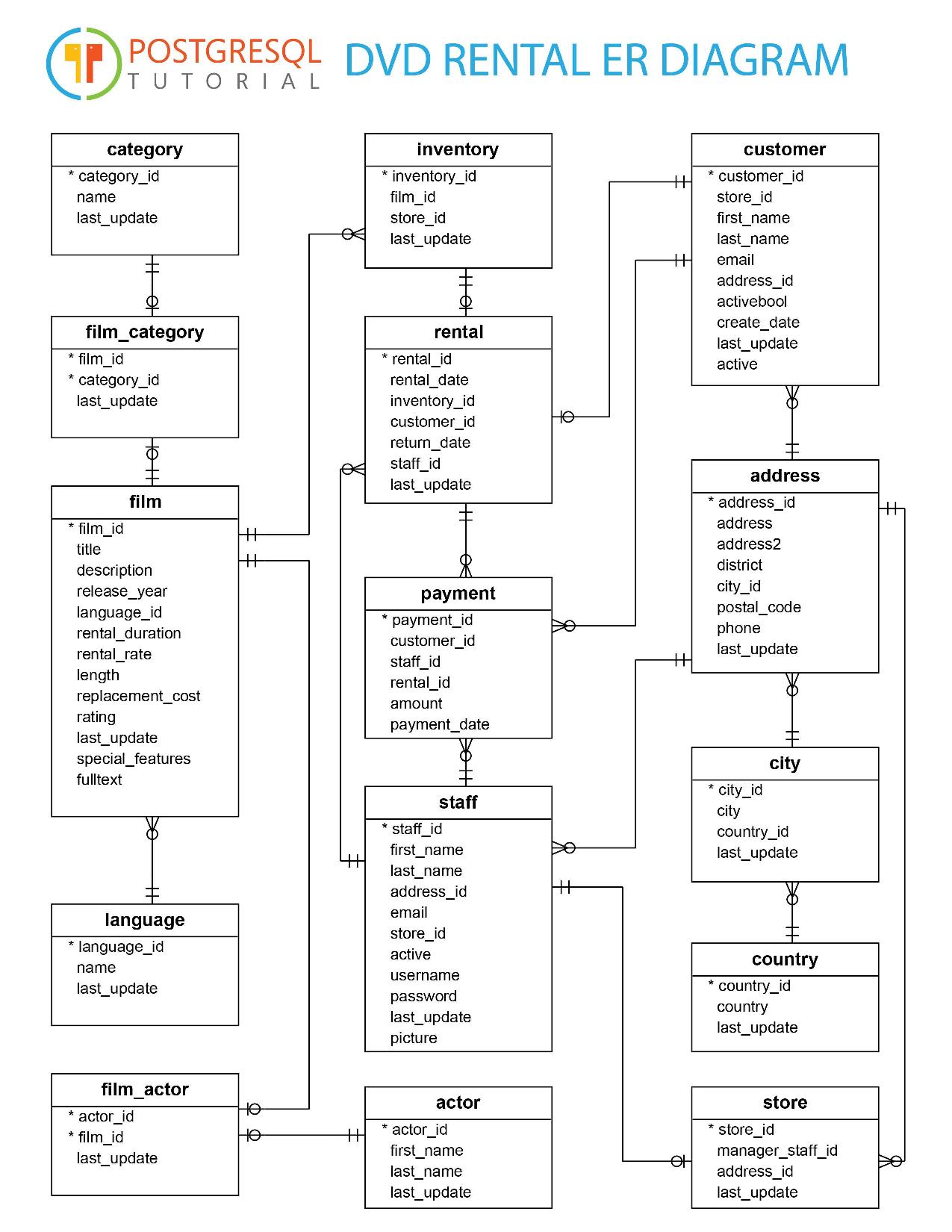 PostgreSQL dababase schema for technical interview questions